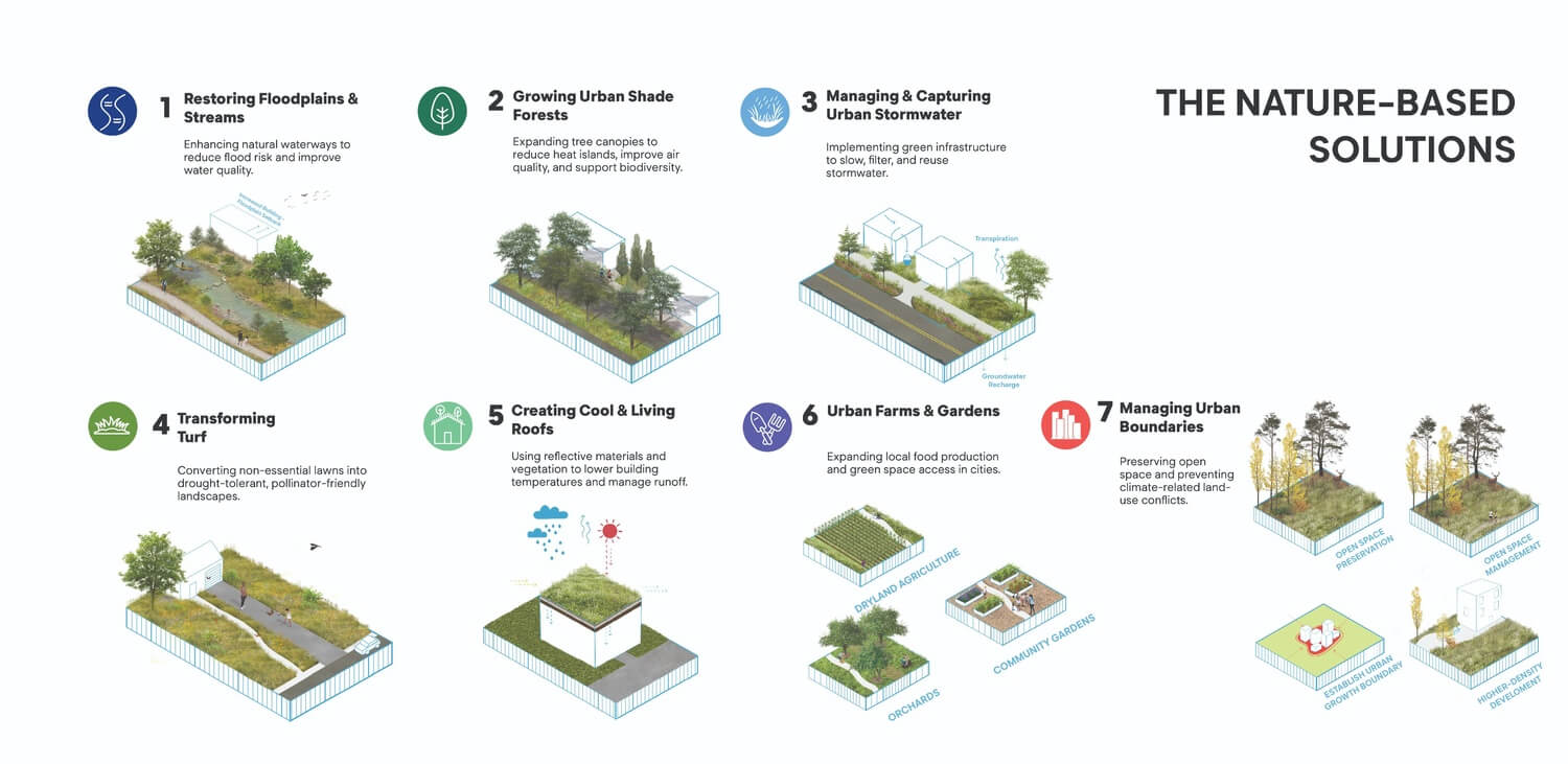 Graphic by superbloom listing the different nature-based solutions outlined in the toolkit.