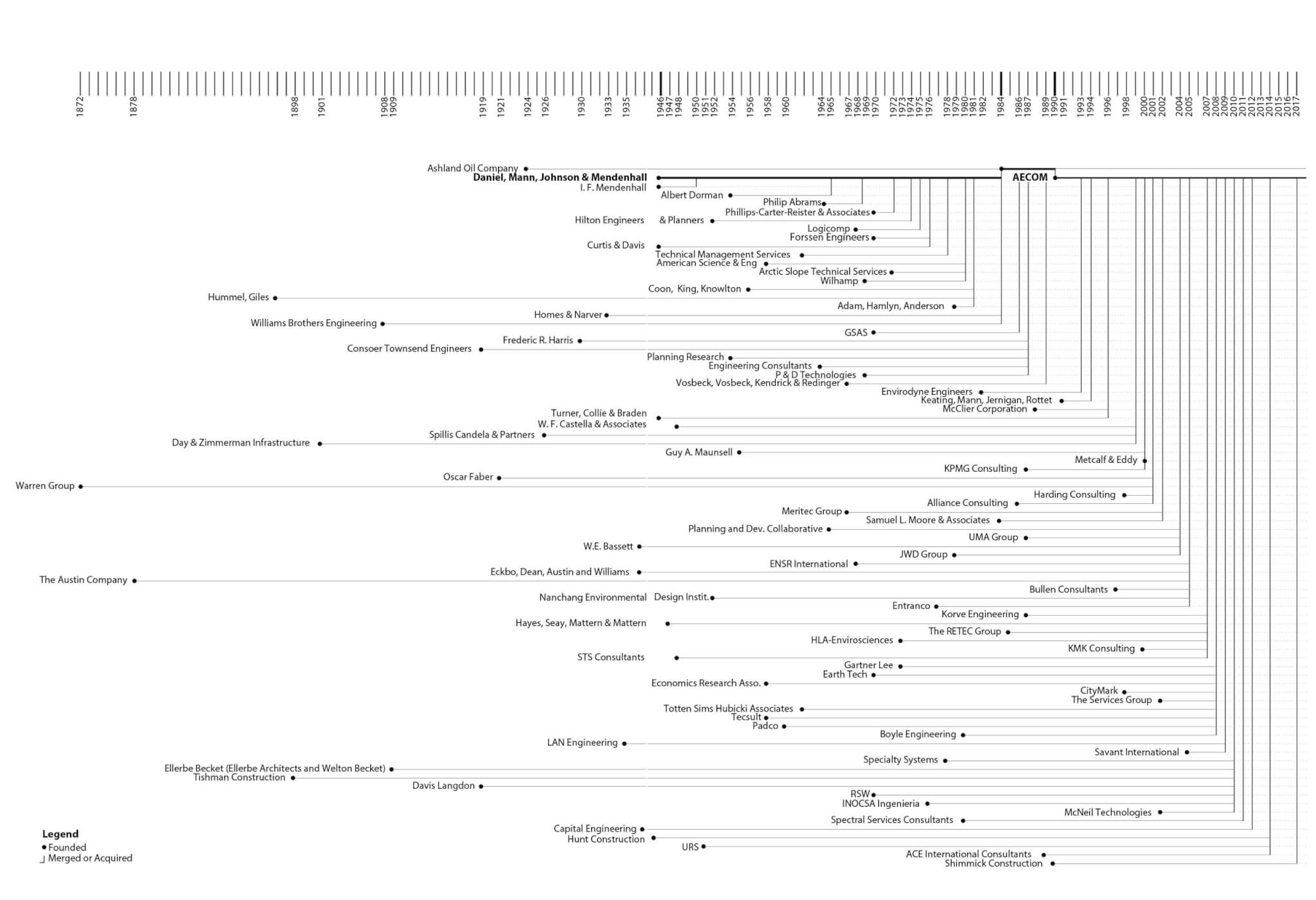 chart of firms acquired, merged, or developed by DMJM