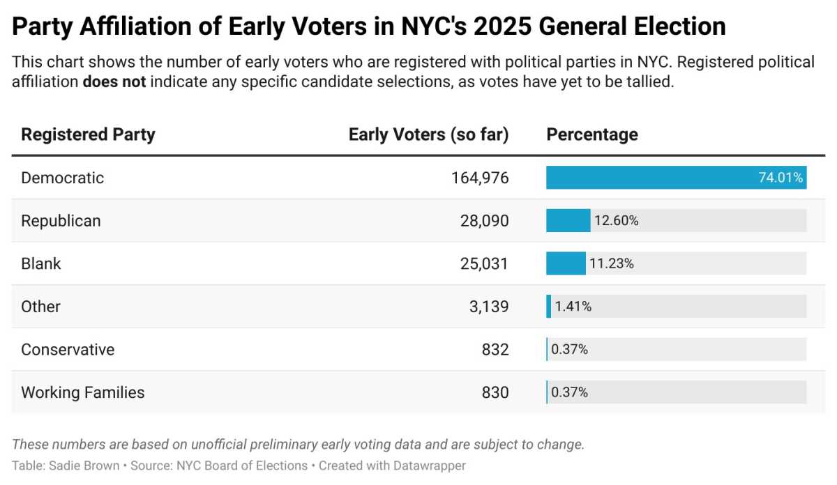 EARLY VOTING: Who's been participating in the NYC Mayor's Race so far? Data shows some surprising trends 7