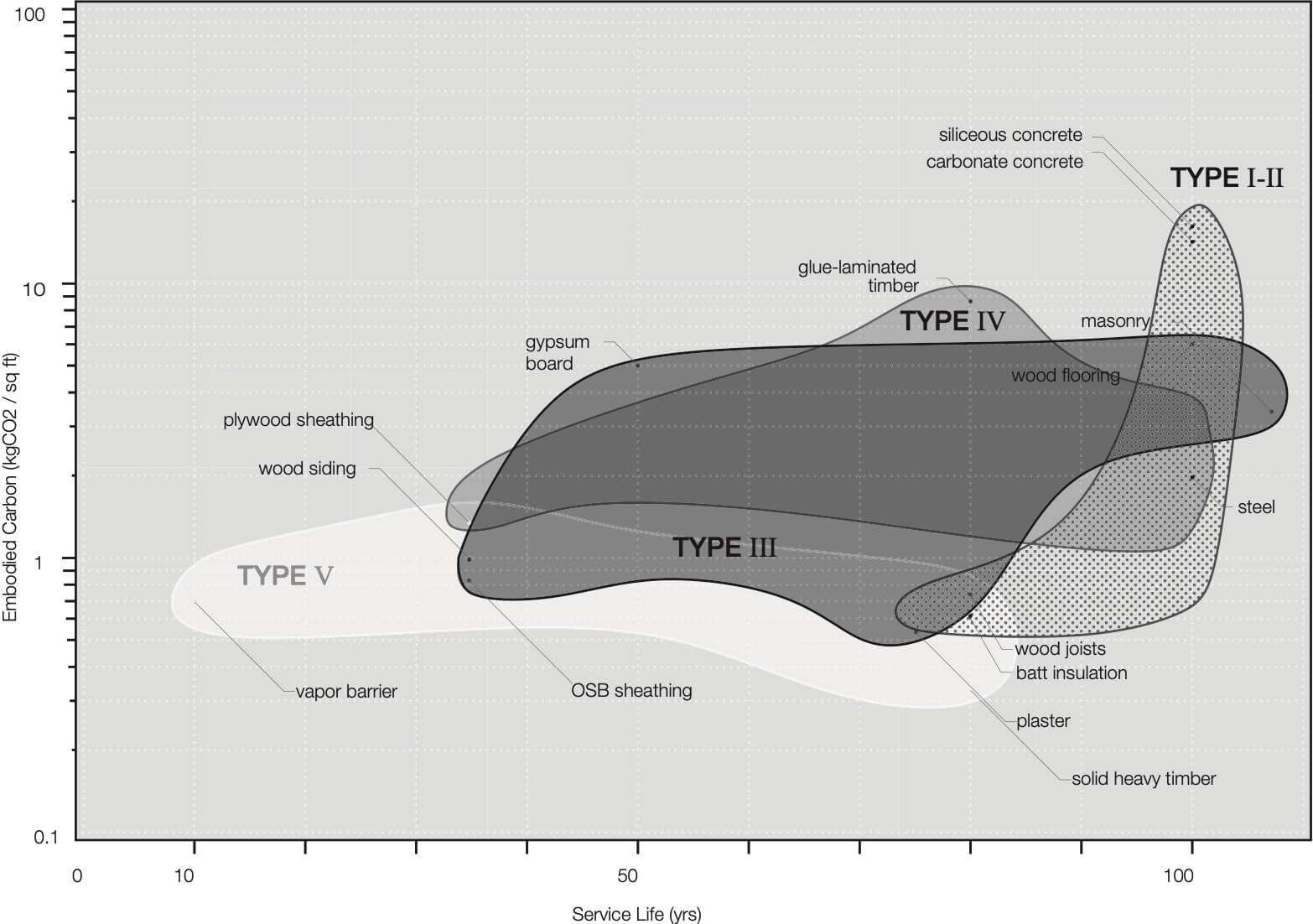 chart of Embodied carbon and the service life of construction type building components