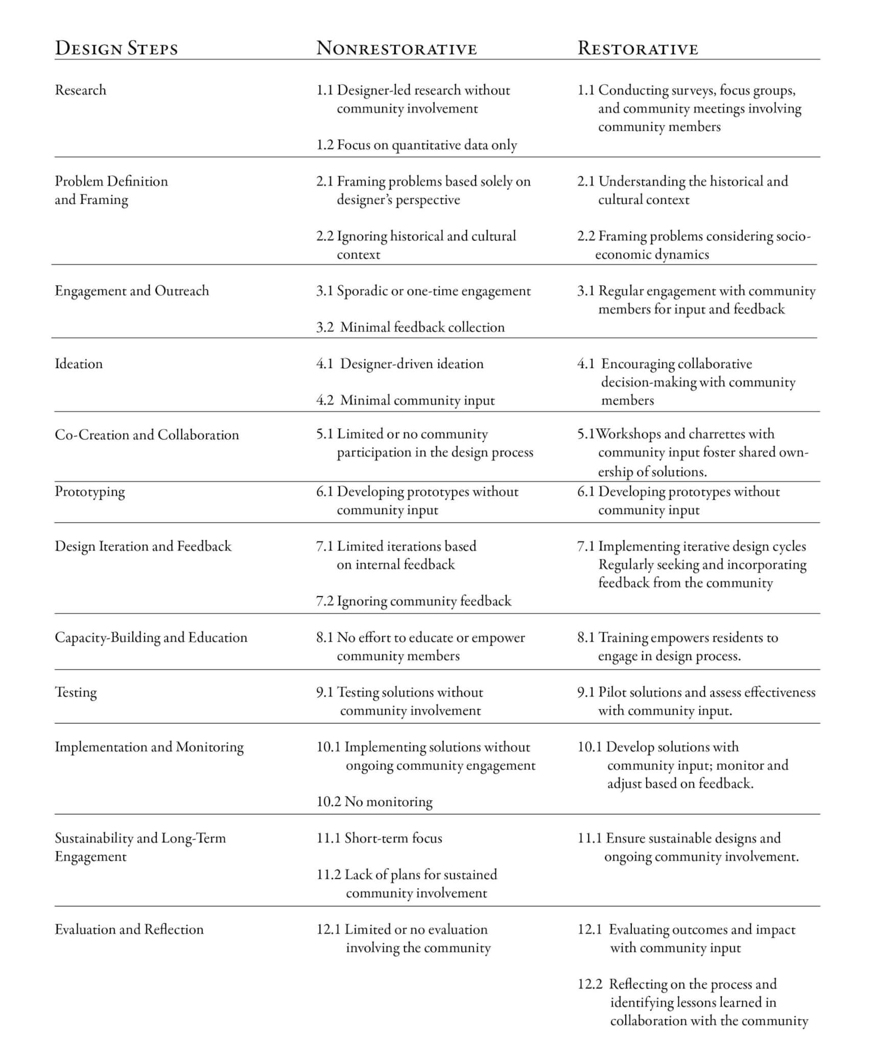Spectrum of Approaches to Community Design