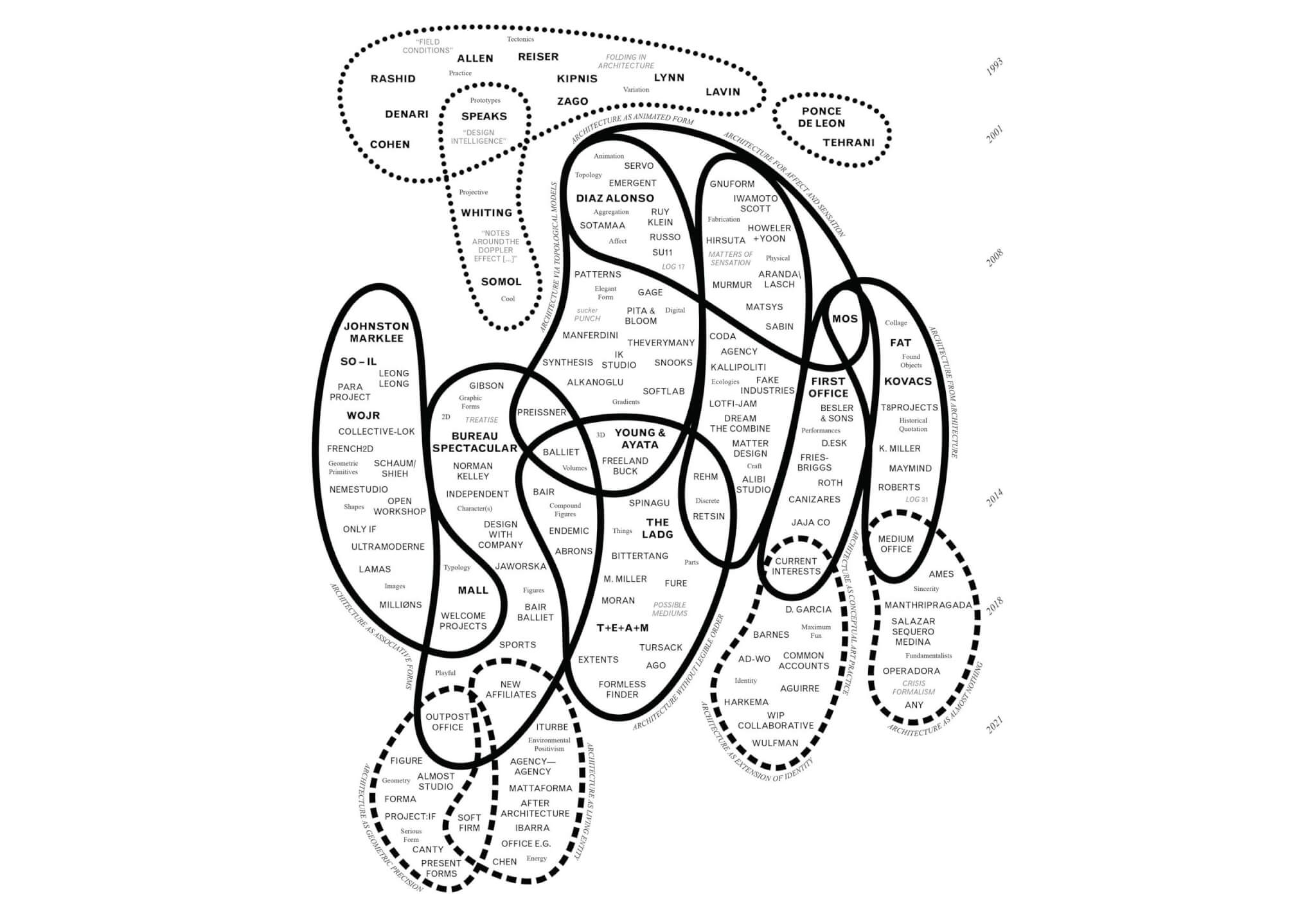 Projects in Architecture diagram by Kyle Miller